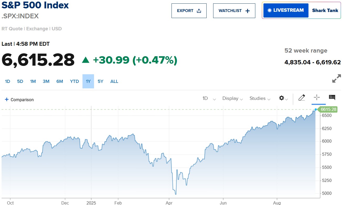 S&P 500 lần đầu vượt mốc 6.600 điểm