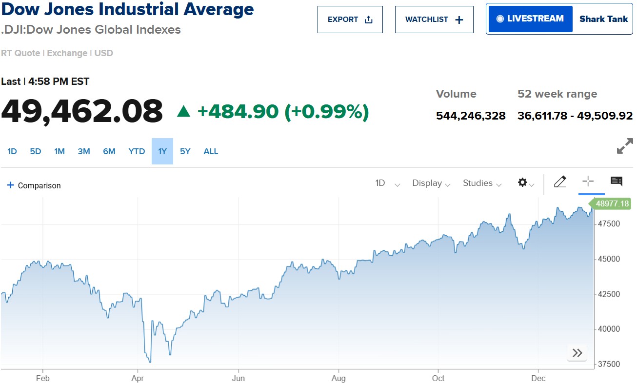 Dow Jones lần đầu vượt mốc 49.000 điểm
