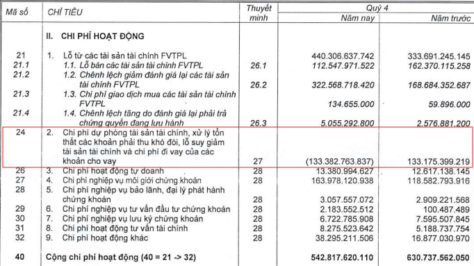 Khoản hoàn nhập hơn 133 tỷ đồng giúp giảm đáng kể chi phí hoạt động trong kỳ của VNDirect