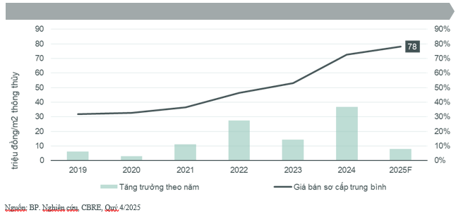 Giá bán căn hộ sơ cấp trong quý 4/2025 đạt mức hơn 78 triệu đồng/m²