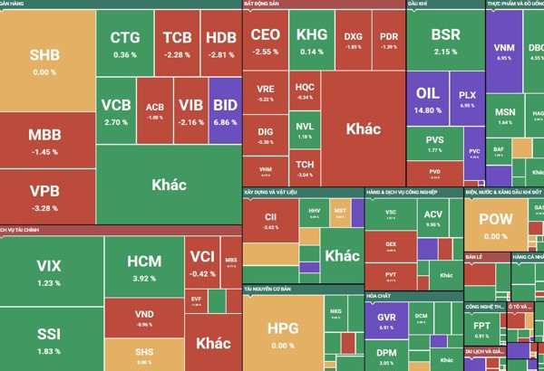 Chứng khoán rung lắc, thanh khoản thị trường vượt 50.000 tỷ đồng