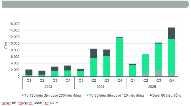 Hà Nội ghi nhận 14.905 căn hộ chung cư mới mở bán trong quý 4/2025