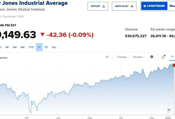 Chứng khoán Mỹ giảm hai phiên liên tiếp: Áp lực lợi nhuận và địa chính trị leo thang