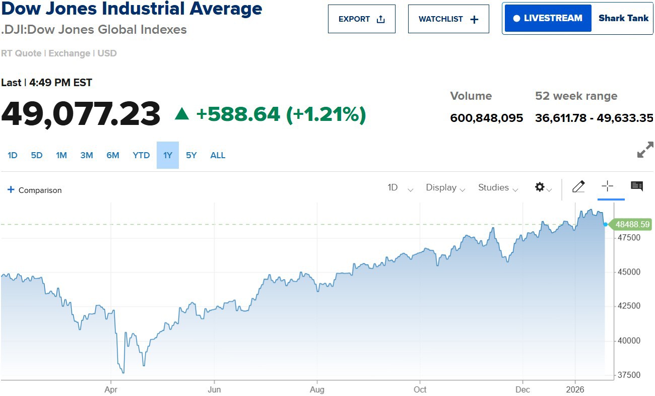dow-jones-1639046646652513214