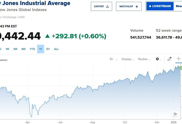 Dow Jones bật tăng gần 300 điểm, cổ phiếu chip và ngân hàng dẫn sóng