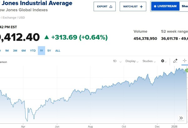 Dow Jones tăng 300 điểm, nhà đầu tư chờ loạt báo cáo lợi nhuận và tín hiệu từ Fed