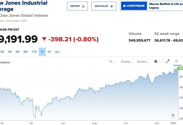 Phố Wall đỏ lửa, Dow Jones mất gần 400 điểm