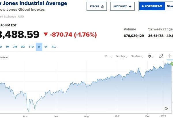 Chứng khoán Mỹ lao dốc, Dow Jones mất 900 điểm giữa căng thẳng thương mại mới