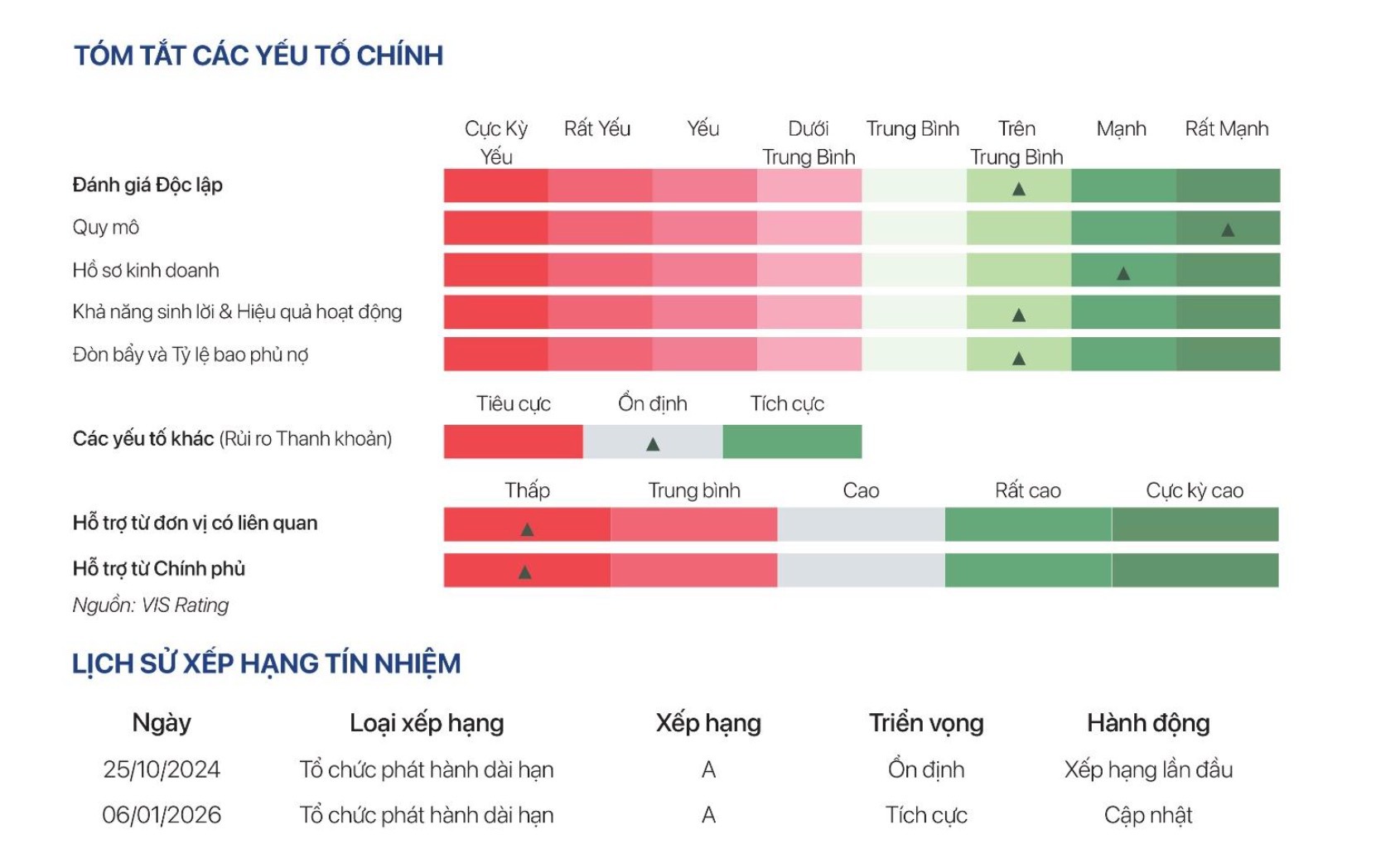 VIS Rating vừa nâng triển vọng xếp hạng tín nhiệm dài hạn A của GELEX từ “Ổn định” lên “Tích cực”. 