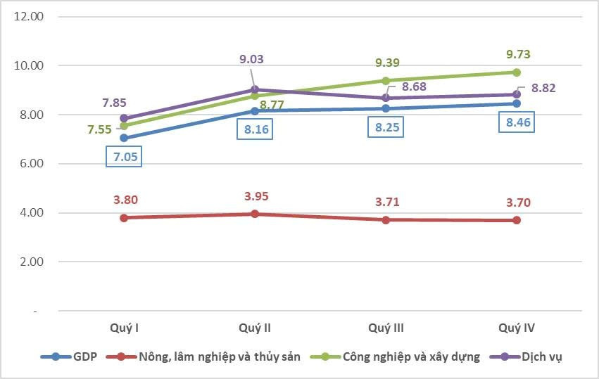 Mức tăng trưởng GDP và từng lĩnh vực của Việt Nam trong 2025 