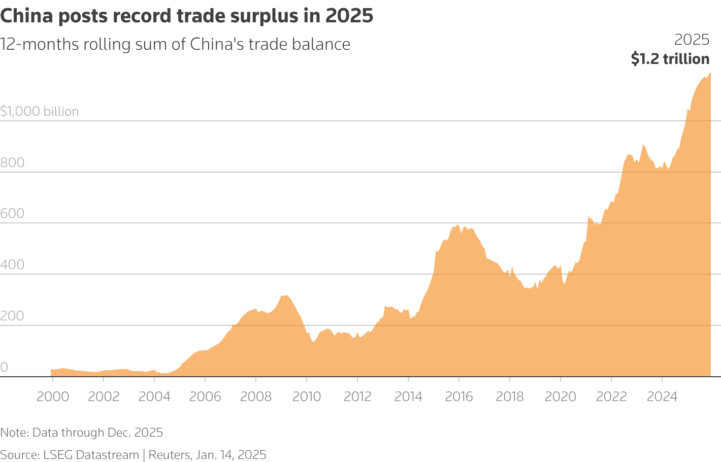  Thặng dư thương mại Trung Quốc giai đoạn 2000–2025 (Đồ họa: Reuters)