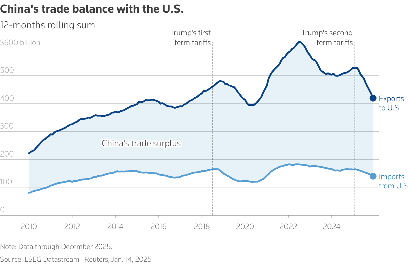 Cán cân thương mại Trung Quốc – Hoa Kỳ giai đoạn 2010–2025 (Đồ họa: Reuters)