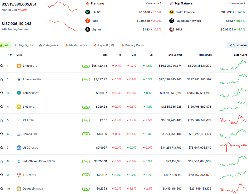 Thị trường crypto ngày 16/1 (Nguồn: CoinGecko)