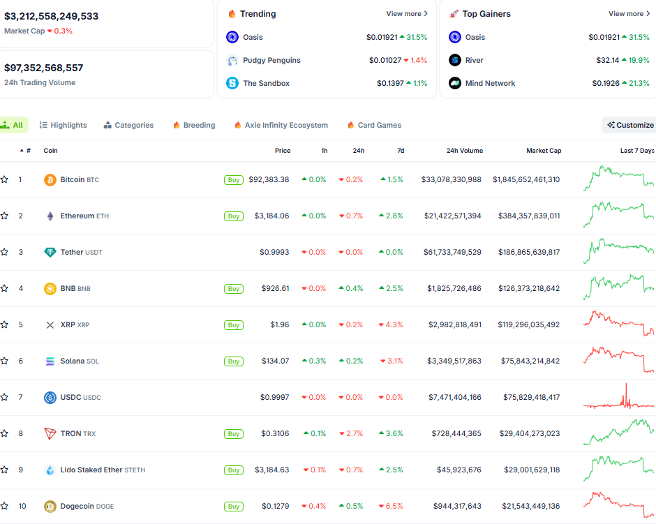 Diễn biến thị trường crypto ngày 20/1 (Nguồn: CoinGecko) Diễn biến thị trường crypto ngày 20/1 (Nguồn: CoinGecko)