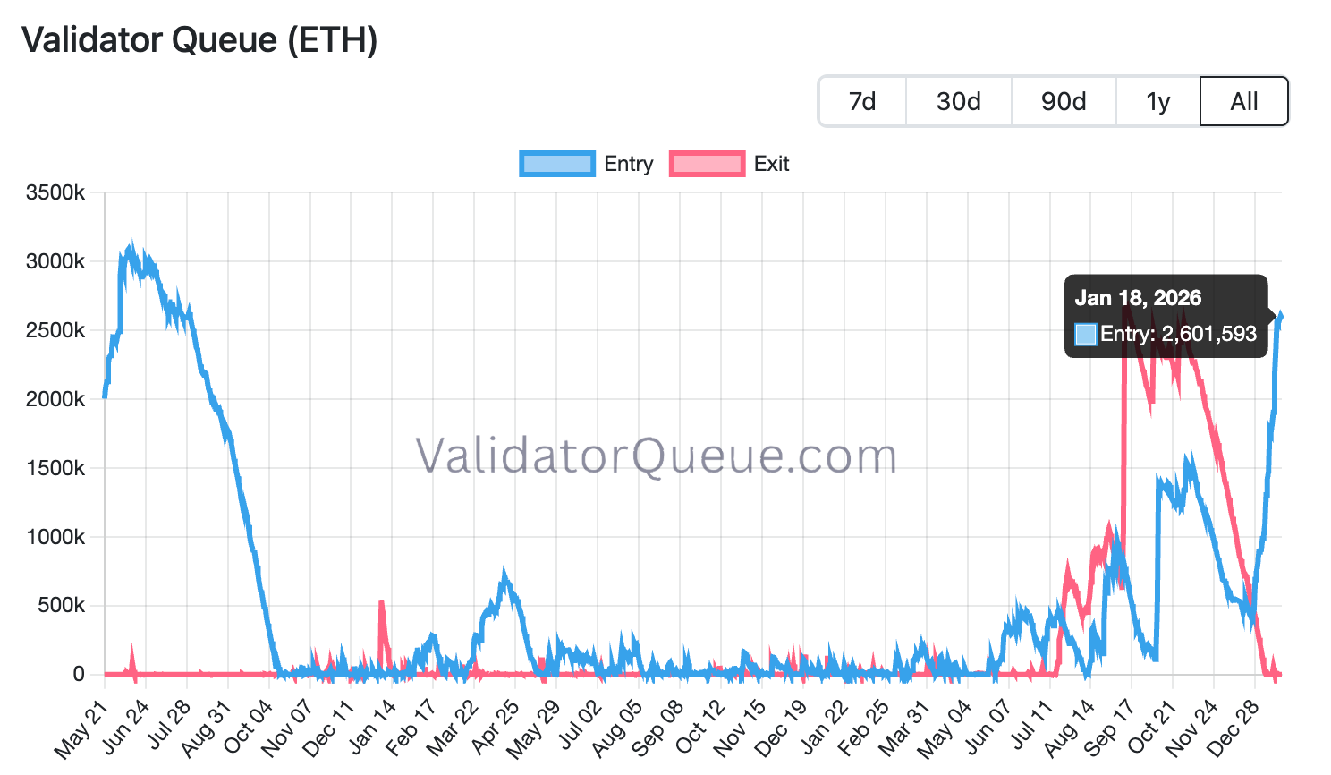 Hàng chờ xác thực của ETH (Nguồn: ValidatorQueue.com) Hàng chờ xác thực của ETH (Nguồn: ValidatorQueue.com)