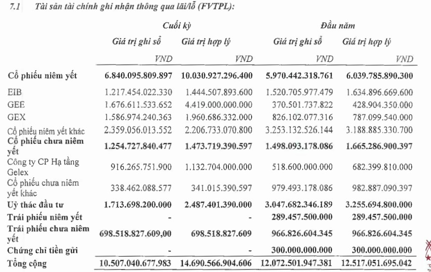 Danh mục FVTPL của VIX tại thời điểm cuối năm 2025 