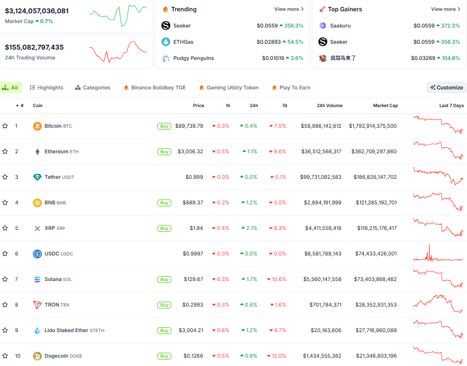 Diễn biến thị trường crypto ngày 22/1 (Nguồn: CoinGecko)