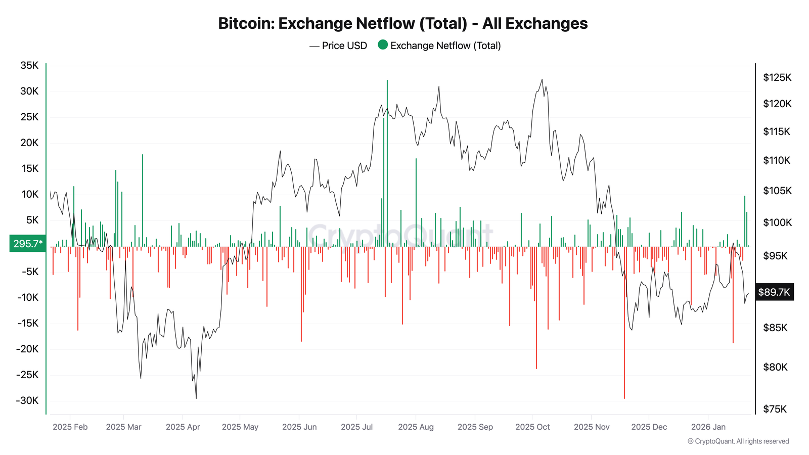 Dòng tiền ròng từ các sàn giao dịch Bitcoin (Nguồn: CryptoQuant)