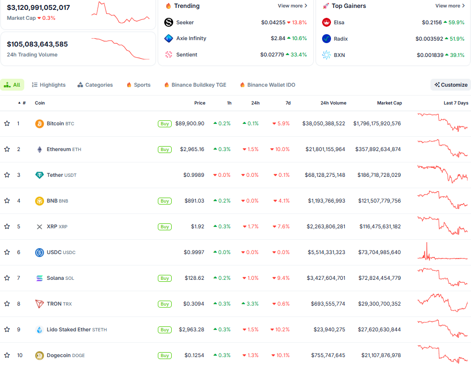 Diễn biến thị trường crypto ngày 23/1 (Nguồn: CoinGecko)