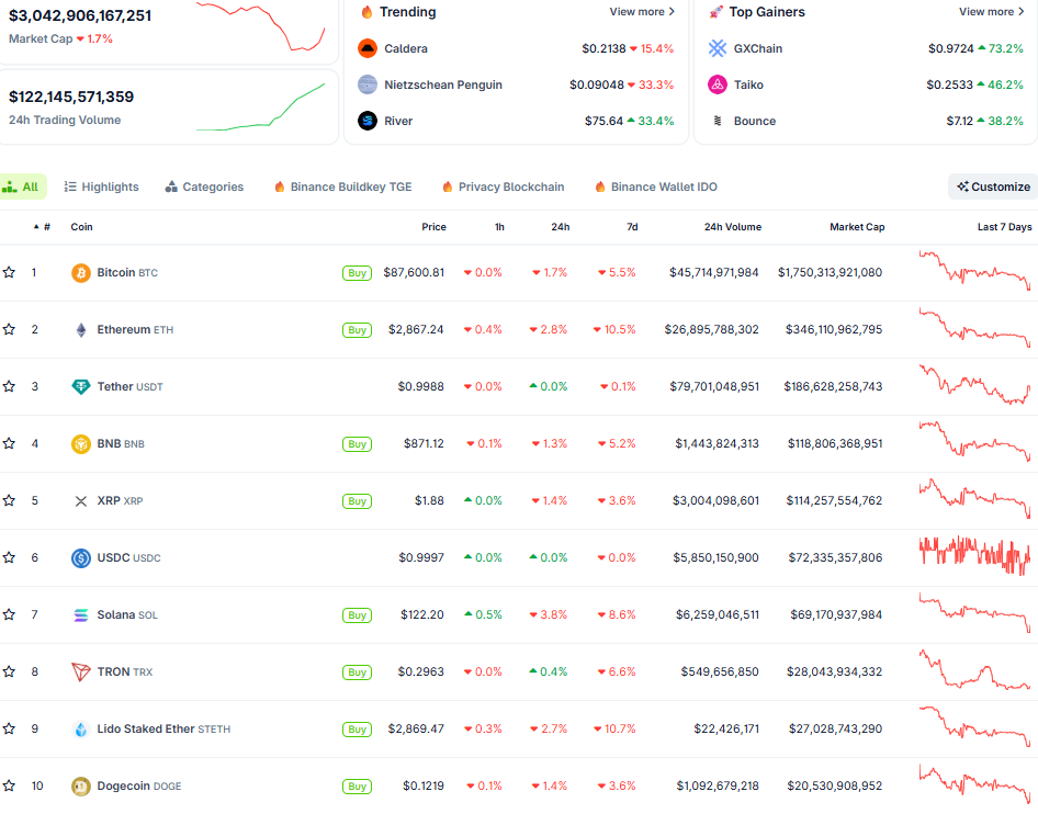 Diễn biến thị trường crypto ngày 26/1 (Nguồn: CoinGecko) Diễn biến thị trường crypto ngày 26/1 (Nguồn: CoinGecko)