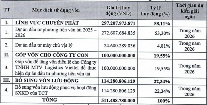 Phương án sử dụng vốn thu về sau chào bán của Viettel Post 