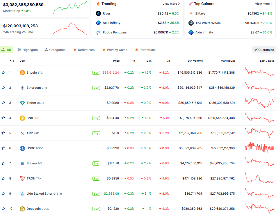 Diến biễn thị trường crypto ngày 27/1 (Nguồn: CoinGecko)