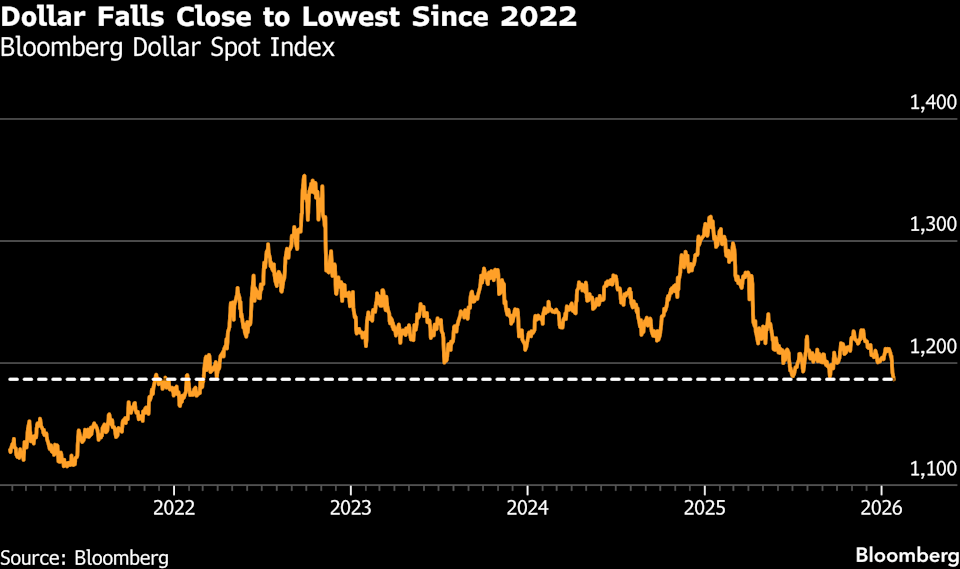 Đồng USD đã rơi xuống mức thấp nhất kể từ đầu năm 2022 (Nguồn: Bloomberg)