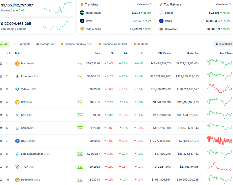Diễn biến thị trường crypto ngày 28/1 (Nguồn: CoinGecko) Diễn biến thị trường crypto ngày 28/1 (Nguồn: CoinGecko)