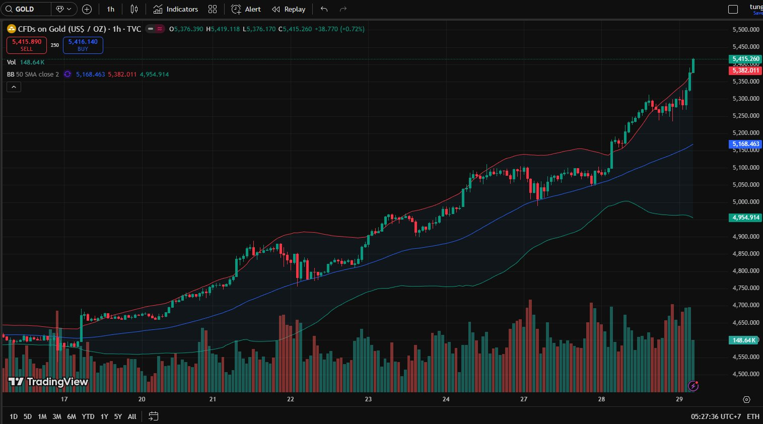 Giá vàng liên tục lập đỉnh mới (Nguồn: TradingView) Giá vàng liên tục lập đỉnh mới (Nguồn: TradingView)