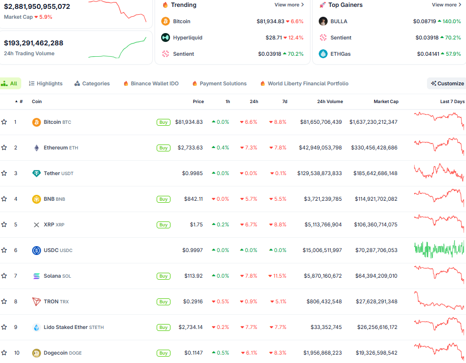 Crypto 30/1: BTC lao về 81.000 USD, hơn 1,6 tỷ USD 'bay màu' trong đêm qua