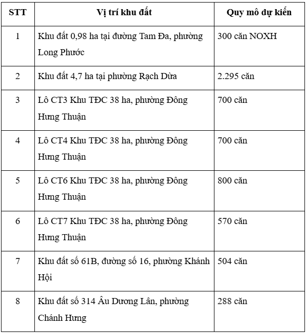 Danh sách 8 khu đất dự kiến xây nhà ở xã hội được TP.HCM công bố hồi tháng 12/2025 Danh sách 8 khu đất dự kiến xây nhà ở xã hội được TP.HCM công bố hồi tháng 12/2025