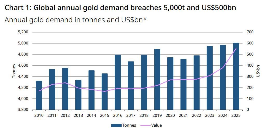 Tổng nhu cầu vàng toàn cầu vượt 5.000 tấn trong năm 2025 Tổng nhu cầu vàng toàn cầu vượt 5.000 tấn trong năm 2025