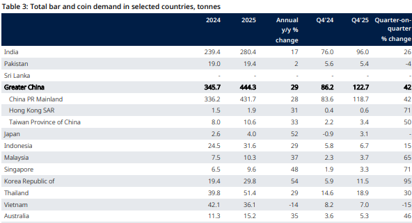 Việt Nam là một trong số ít quốc gia trong khu vực ghi nhận sự sụt giảm về nhu cầu vàng miếng, vàng xu trong quý 4/2025 Việt Nam là một trong số ít quốc gia trong khu vực ghi nhận sự sụt giảm về nhu cầu vàng miếng, vàng xu trong quý 4/2025
