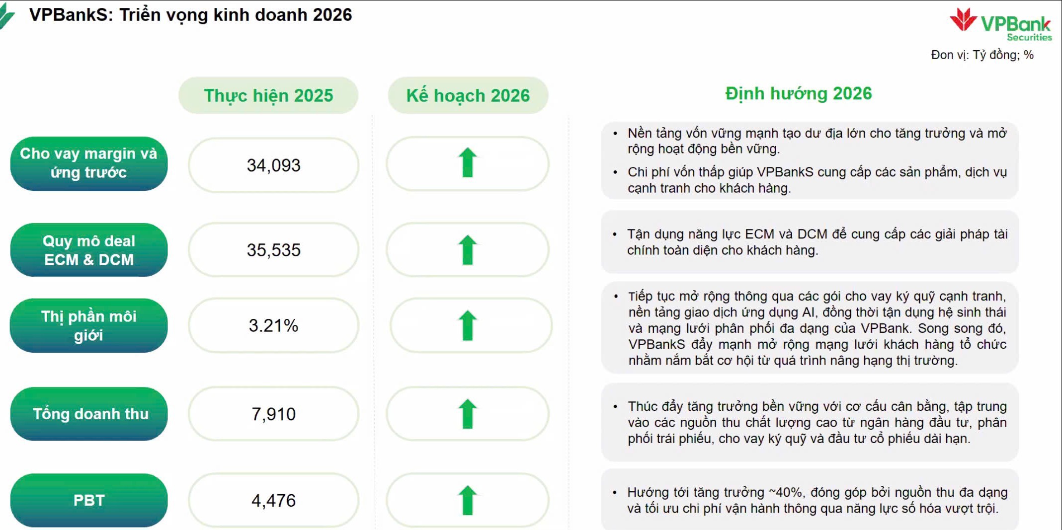 VPBankS đặt mục tiêu lợi nhuận trước thuế 2026 lên tới 6.300 tỷ đồng VPBankS đặt mục tiêu lợi nhuận trước thuế 2026 lên tới 6.300 tỷ đồng