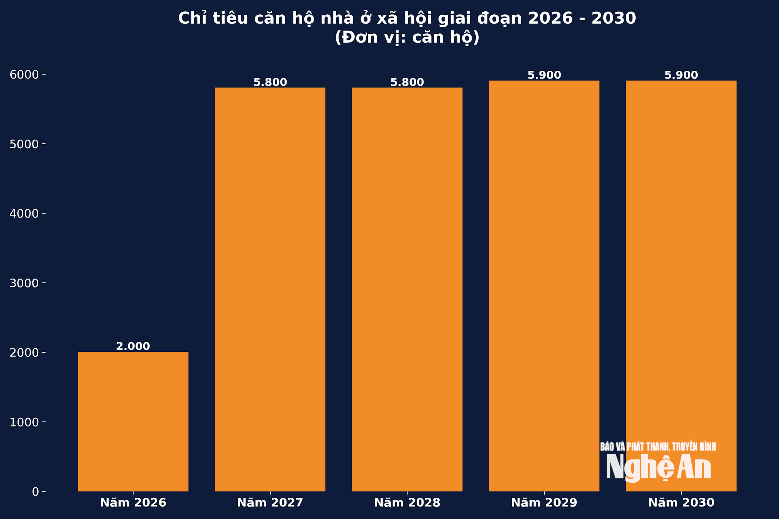 Chỉ tiêu nhà ở xã hội của tỉnh Nghệ An giai đoạn 2026 - 2030 (Nguồn: Báo và Phát thanh, Truyền hình Nghệ An) Chỉ tiêu nhà ở xã hội của tỉnh Nghệ An giai đoạn 2026 - 2030 (Nguồn: Báo và Phát thanh, Truyền hình Nghệ An)