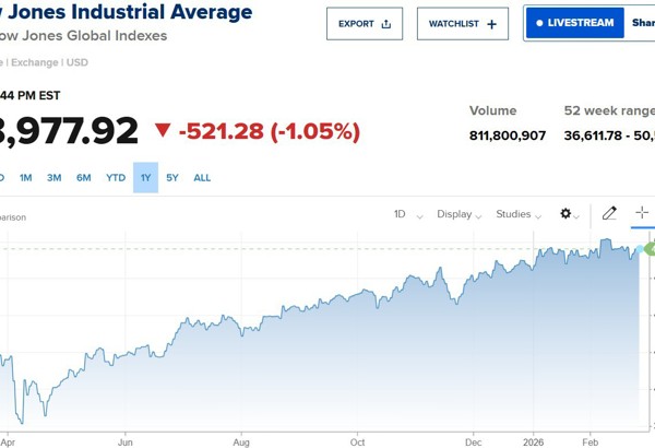 Dow Jones lao dốc 500 điểm khi lạm phát chưa chịu hạ nhiệt