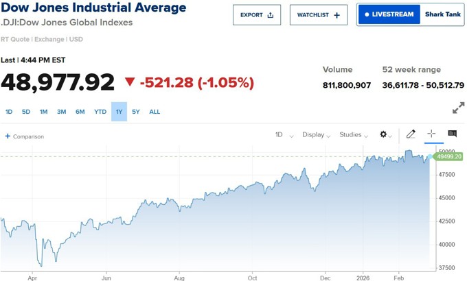 Dow Jones lao dốc 500 điểm khi lạm phát chưa chịu hạ nhiệt