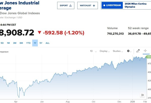 Cổ phiếu công nghệ bị bán tháo, Dow Jones lao dốc gần 600 điểm