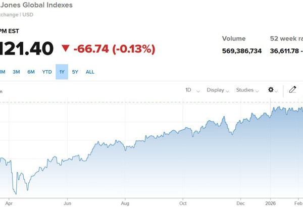 Chứng khoán Mỹ quay đầu giảm sau 3 phiên tăng liên tiếp