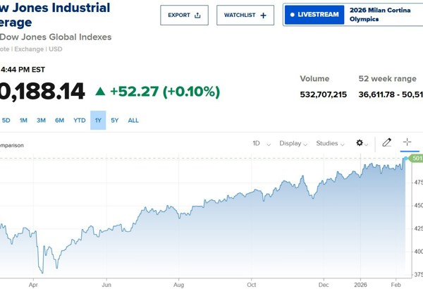 Chứng khoán Mỹ phân hóa: Dow Jones lập đỉnh, S&P 500 giảm vì cổ phiếu AI