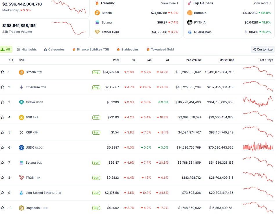 Diễn biến thị trường crypto ngày 2/2 (Nguồn: Coingecko)