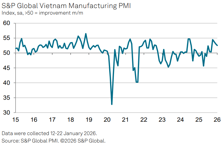 Chỉ số PMI ngành sản xuất của Việt Nam giai đoạn 2015 đến nay (Nguồn: S&P Global).