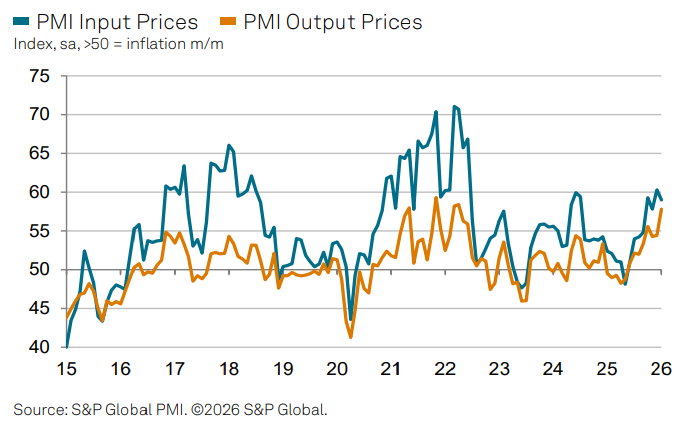 PMI giá cả đầu vào và đầu ra giai đoạn 2015 đến nay (Nguồn: S&P Global)