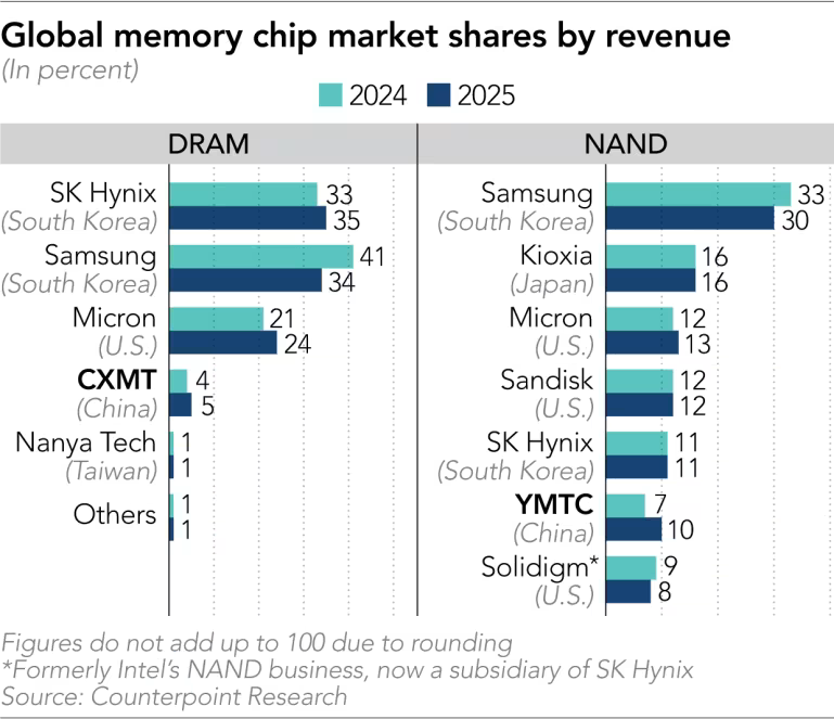 Thị phần toàn cầu của các hãng chip nhớ DRAM và NAND (2024–2025) (Đồ họa: Nikkei Asia) Thị phần toàn cầu của các hãng chip nhớ DRAM và NAND (2024–2025) (Đồ họa: Nikkei Asia)