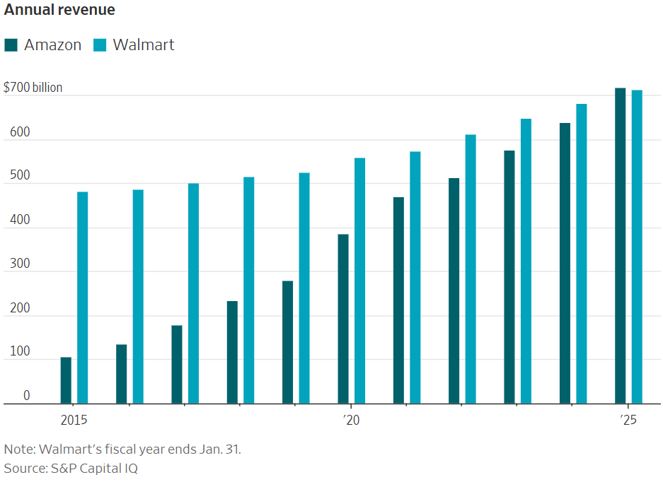 Doanh thu hàng năm của Amazon và Walmart (Đồ họa: WSJ) Doanh thu hàng năm của Amazon và Walmart (Đồ họa: WSJ)