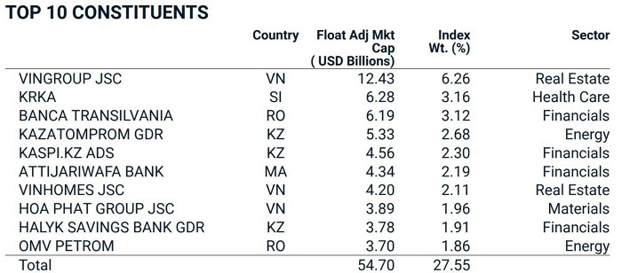 Top 10 cổ phiếu trong rổ MSCI Frontier Market Index tại 31/1/2026