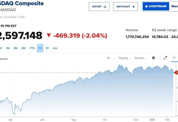 Cổ phiếu AI bị bán tháo, Phố Wall đỏ lửa, Nasdaq giảm hơn 2%