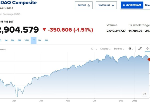 Nasdaq mất hơn 1%, cổ phiếu chip bị bán tháo, S&P 500 giảm hai phiên liên tiếp