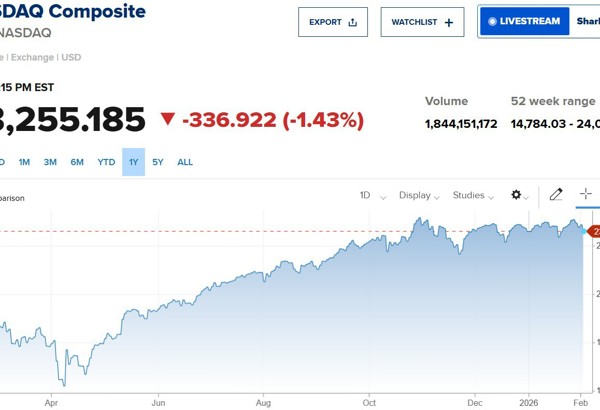 Nasdaq lao dốc, cổ phiếu công nghệ chìm trong sắc đỏ