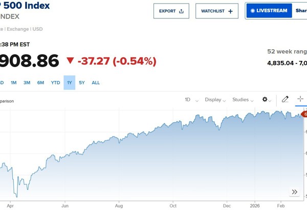 S&P 500 giảm điểm, Nvidia lao dốc hơn 5% dù kinh doanh vượt kỳ vọng